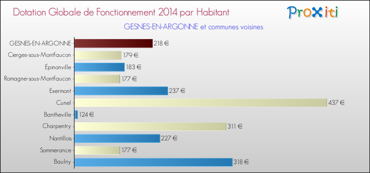 Montant des dotations globales de fonctionnement DGF par Habitant pour GESNES-EN-ARGONNE et les communes proches en 2014. Comparaison des des dotations globales de fonctionnement DGF par habitant pour GESNES-EN-ARGONNE et les communes voisines en 2014.