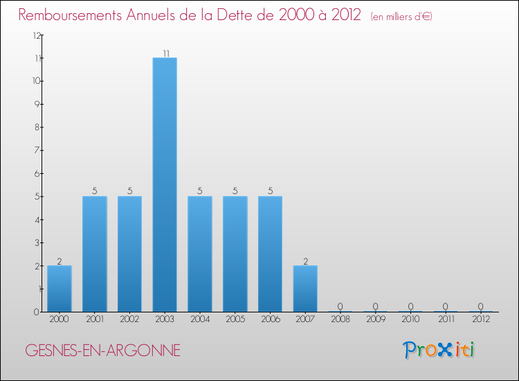 Evolution de l'annuité de la dette pour la commune de GESNES-EN-ARGONNE de 2000 à 2012 Annuités de la dette pour GESNES-EN-ARGONNE de 2000 à 2012