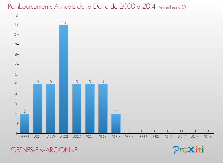Evolution de l'annuité de la dette pour la commune de GESNES-EN-ARGONNE de 2000 à 2014 Annuités de la dette pour GESNES-EN-ARGONNE de 2000 à 2014