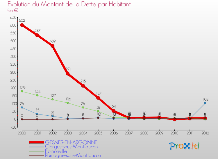 Evolution de la dette par habitant pour la commune de GESNES-EN-ARGONNE et les communes proches de 2000 à 2012 Comparaison de la dette par habitant pour GESNES-EN-ARGONNE et les communes voisines de 2000 à 2012