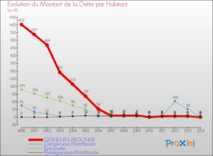 Evolution de la dette par habitant pour la commune de GESNES-EN-ARGONNE et les communes proches de 2000 à 2014 Comparaison de la dette par habitant pour GESNES-EN-ARGONNE et les communes voisines de 2000 à 2014