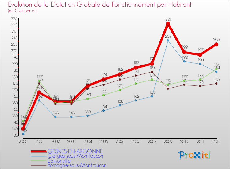 Evolution et montant de la dotation globale de fonctionnement par Habitant pour GESNES-EN-ARGONNE et les communes proches Comparaison des dotations globales de fonctionnement par habitant pour GESNES-EN-ARGONNE et les communes voisines
