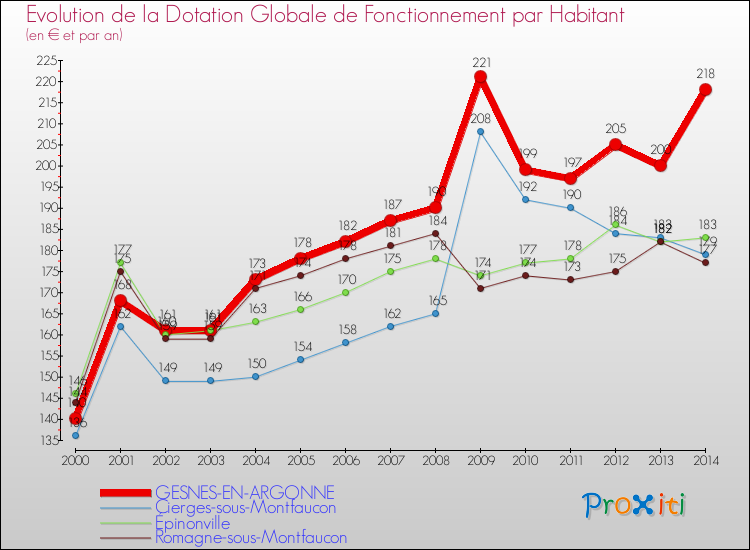 Evolution et montant de la dotation globale de fonctionnement par Habitant pour GESNES-EN-ARGONNE et les communes proches de 2000 à 2014. Comparaison des dotations globales de fonctionnement par habitant pour GESNES-EN-ARGONNE et les communes voisines de 2000 à 2014.
