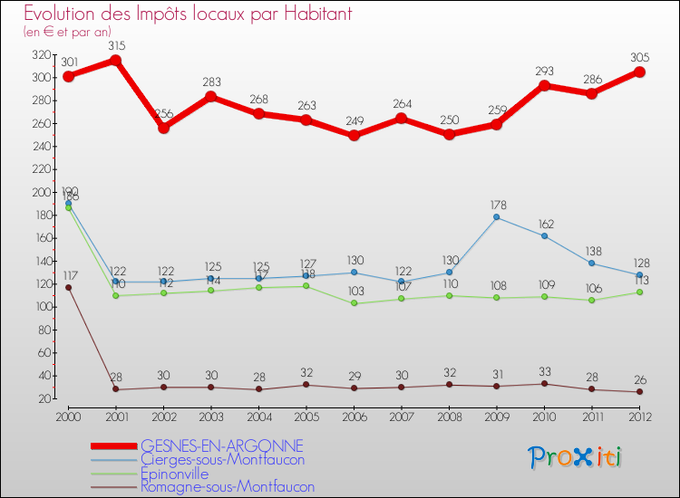Evolution et montant des impôts locaux par Habitant pour GESNES-EN-ARGONNE et les communes proches Comparaison des impôts locaux par habitant pour GESNES-EN-ARGONNE et les communes voisines
