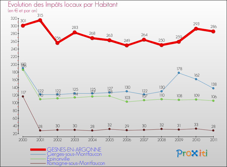 Evolution et montant des impôts locaux par Habitant pour GESNES-EN-ARGONNE et les communes proches Comparaison des impôts locaux par habitant pour GESNES-EN-ARGONNE et les communes voisines