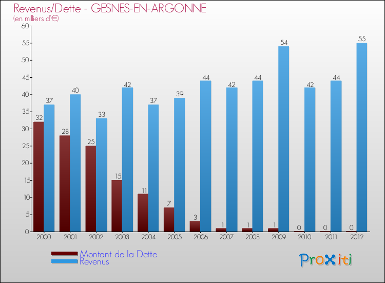 Evolution comparée de la dette et des revenus pour la commune de GESNES-EN-ARGONNE de 2000 à 2012 Comparaison de la dette et des revenus pour GESNES-EN-ARGONNE de 2000 à 2012