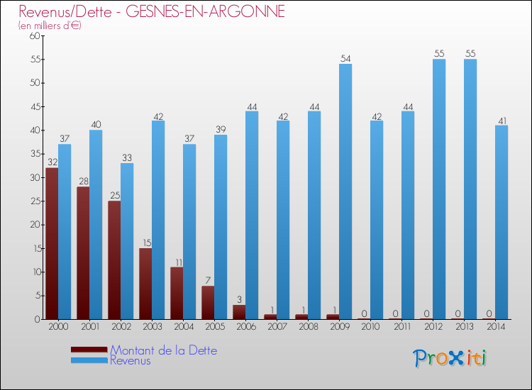 Evolution comparée de la dette et des revenus pour la commune de GESNES-EN-ARGONNE de 2000 à 2014 Comparaison de la dette et des revenus pour GESNES-EN-ARGONNE de 2000 à 2014