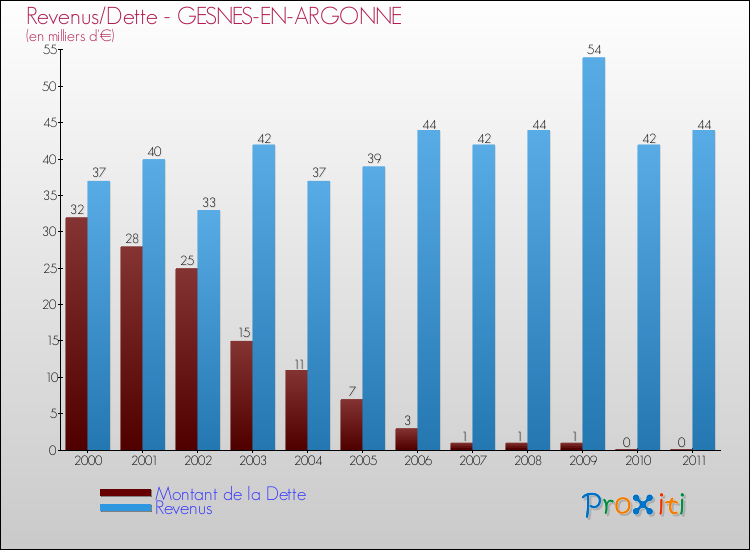 Evolution comparée de la dette et des revenus pour la commune de GESNES-EN-ARGONNE de 2000 à 2011 Comparaison de la dette et des revenus pour GESNES-EN-ARGONNE de 2000 à 2011