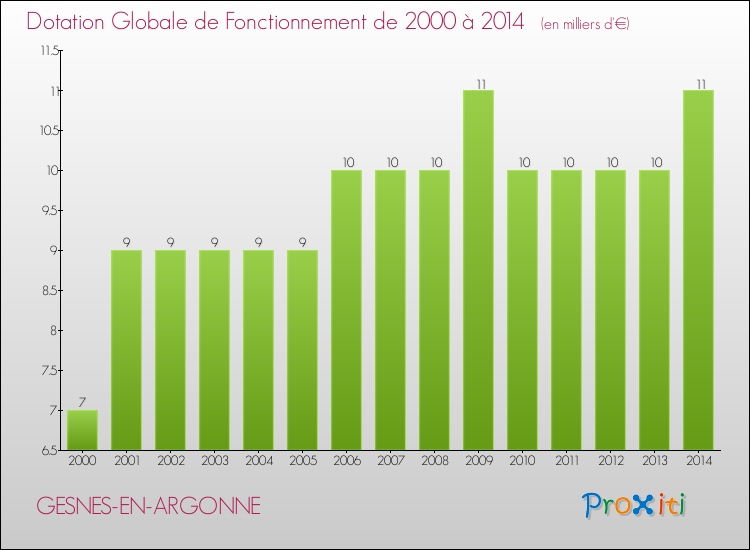Evolution du montant de la Dotation Globale de Fonctionnement pour la commune de GESNES-EN-ARGONNE de 2000 à 2014 Evolution du montant de la Dotation Globale de Fonctionnement pour GESNES-EN-ARGONNE de 2000 à 2014