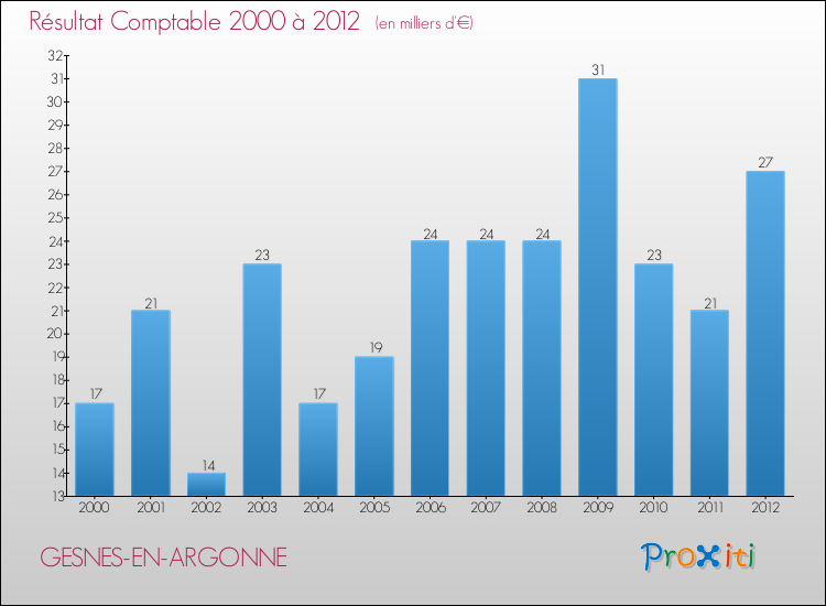 Evolution du résultat comptable pour la commune de GESNES-EN-ARGONNE de 2000 à 2012 Evolution du résultat comptable pour GESNES-EN-ARGONNE de 2000 à 2012