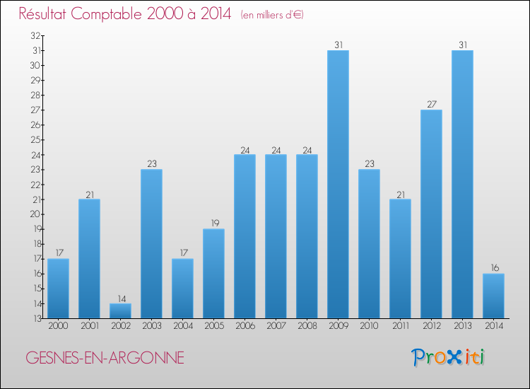 Evolution du résultat comptable pour la commune de GESNES-EN-ARGONNE de 2000 à 2014 Evolution du résultat comptable pour GESNES-EN-ARGONNE de 2000 à 2014