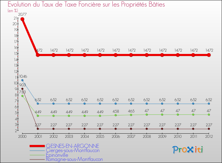 Evolution du taux de la taxe foncière sur le bati pour GESNES-EN-ARGONNE et les communes proches de 2000 à 2012 Comparaison des taux de taxe foncière sur le bati pour GESNES-EN-ARGONNE et les communes voisines de 2000 à 2012