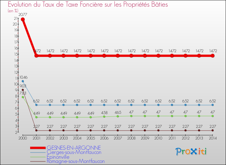 Evolution du taux de la taxe foncière sur le bati pour GESNES-EN-ARGONNE et les communes proches de 2000 à 2014 Comparaison des taux de taxe foncière sur le bati pour GESNES-EN-ARGONNE et les communes voisines de 2000 à 2014