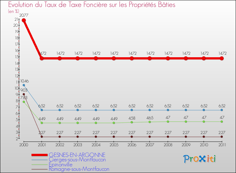 Evolution du taux de la taxe foncière sur le bati pour GESNES-EN-ARGONNE et les communes proches Comparaison des taux de taxe foncière sur le bati pour GESNES-EN-ARGONNE et les communes voisines