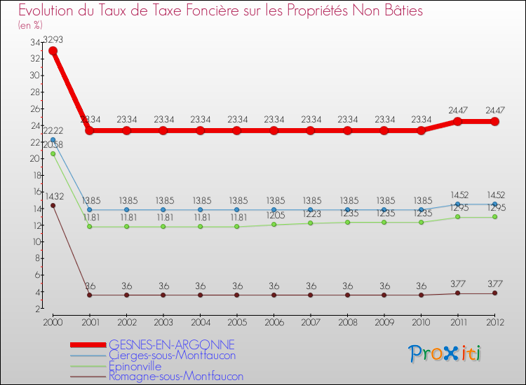 Evolution du taux de la taxe foncière sur les immeubles et terrains non batis pour GESNES-EN-ARGONNE et les communes proches de 2000 à 2012 Comparaison des taux de la taxe foncière sur les immeubles et terrains non batis pour GESNES-EN-ARGONNE et les communes voisines de 2000 à 2012