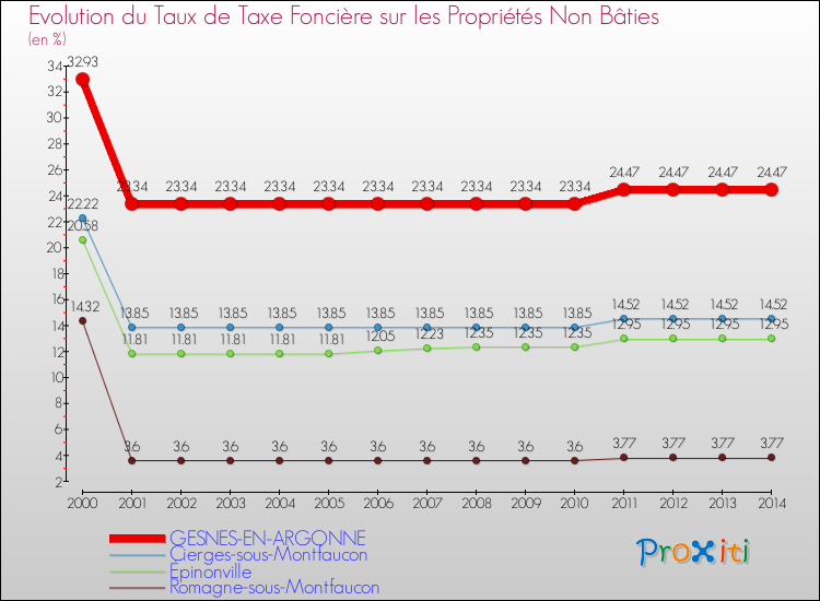 Evolution du taux de la taxe foncière sur les immeubles et terrains non batis pour GESNES-EN-ARGONNE et les communes proches de 2000 à 2014 Comparaison des taux de la taxe foncière sur les immeubles et terrains non batis pour GESNES-EN-ARGONNE et les communes voisines de 2000 à 2014