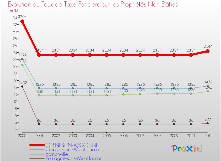 Evolution du taux de la taxe foncière sur les immeubles et terrains non batis pour GESNES-EN-ARGONNE et les communes proches Comparaison des taux de la taxe foncière sur les immeubles et terrains non batis pour GESNES-EN-ARGONNE et les communes voisines