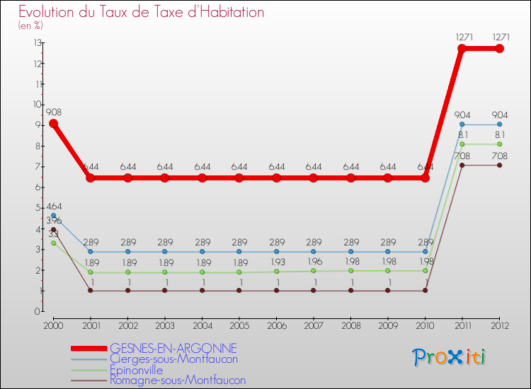 Evolution du taux de la taxe d'habitation pour GESNES-EN-ARGONNE et les communes proches Comparaison des taux de la taxe d'habitation pour GESNES-EN-ARGONNE et les communes voisines