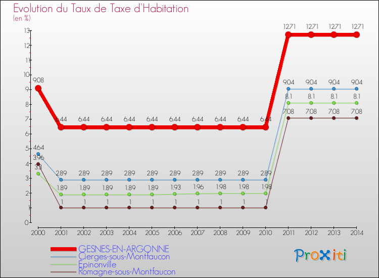 Evolution du taux de la taxe d'habitation pour GESNES-EN-ARGONNE et les communes proches de 2000 à 2014 Comparaison des taux de la taxe d'habitation pour GESNES-EN-ARGONNE et les communes voisines de 2000 à 2014