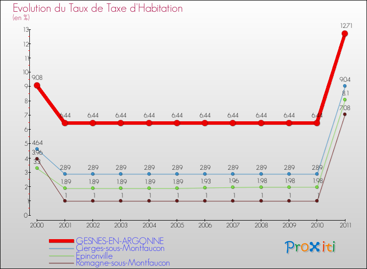 Evolution du taux de la taxe d'habitation pour GESNES-EN-ARGONNE et les communes proches Comparaison des taux de la taxe d'habitation pour GESNES-EN-ARGONNE et les communes voisines