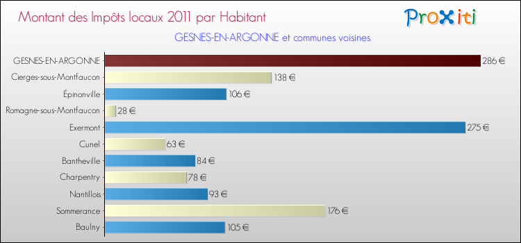 Montant des impôts locaux par Habitant pour GESNES-EN-ARGONNE et les communes proches Comparaison des impôts locaux par habitant pour GESNES-EN-ARGONNE et les communes voisines