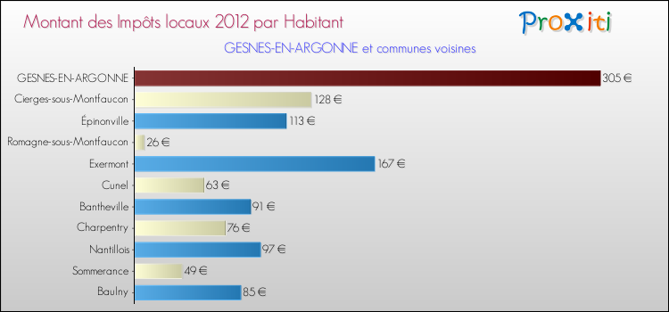 Montant des impôts locaux par Habitant pour GESNES-EN-ARGONNE et les communes proches Comparaison des impôts locaux par habitant pour GESNES-EN-ARGONNE et les communes voisines