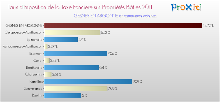 Taux d'imposition de la taxe foncière sur le bati 2011 pour GESNES-EN-ARGONNE et les communes proches Comparaison des taux d'imposition de la taxe foncière sur le bati 2011 pour GESNES-EN-ARGONNE et les communes voisines