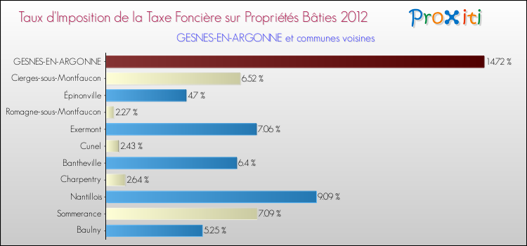 Taux d'imposition de la taxe foncière sur le bati 2012 pour GESNES-EN-ARGONNE et les communes proches Comparaison des taux d'imposition de la taxe foncière sur le bati 2012 pour GESNES-EN-ARGONNE et les communes voisines