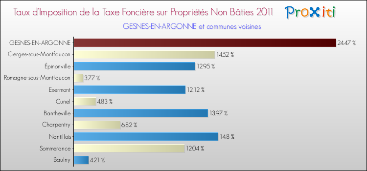 Taux d'imposition de la taxe foncière sur les immeubles et terrains non batis 2011 pour GESNES-EN-ARGONNE et les communes proches Comparaison des taux d'imposition de la taxe foncière sur les immeubles et terrains non batis 2011 pour GESNES-EN-ARGONNE et les communes voisines