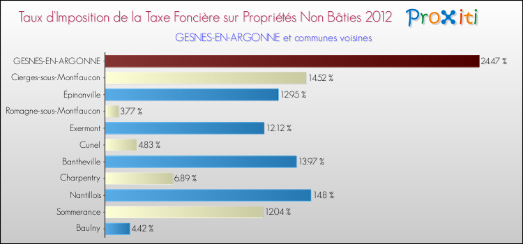 Taux d'imposition de la taxe foncière sur les immeubles et terrains non batis 2012 pour GESNES-EN-ARGONNE et les communes proches Comparaison des taux d'imposition de la taxe foncière sur les immeubles et terrains non batis 2012 pour GESNES-EN-ARGONNE et les communes voisines