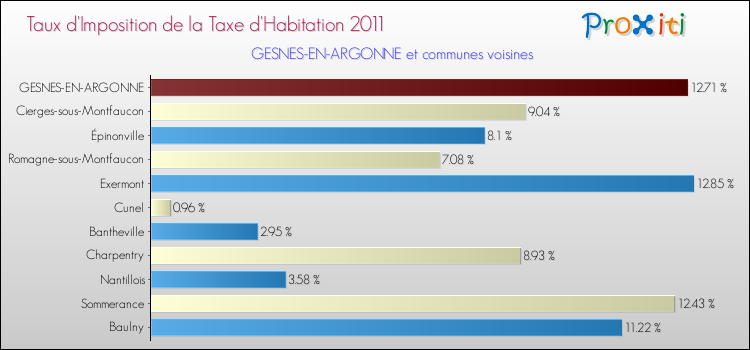 Taux d'imposition de la taxe d'habitation 2011 pour GESNES-EN-ARGONNE et les communes proches Comparaison des taux d'imposition de la taxe d'habitation 2011 pour GESNES-EN-ARGONNE et les communes voisines