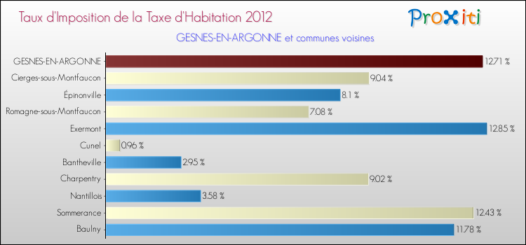 Taux d'imposition de la taxe d'habitation 2012 pour GESNES-EN-ARGONNE et les communes proches Comparaison des taux d'imposition de la taxe d'habitation 2012 pour GESNES-EN-ARGONNE et les communes voisines