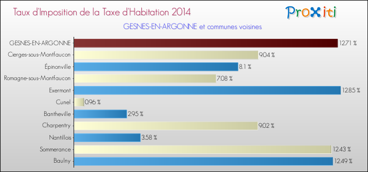Taux d'imposition de la taxe d'habitation 2014 pour GESNES-EN-ARGONNE et les communes proches Comparaison des taux d'imposition de la taxe d'habitation 2014 pour GESNES-EN-ARGONNE et les communes voisines