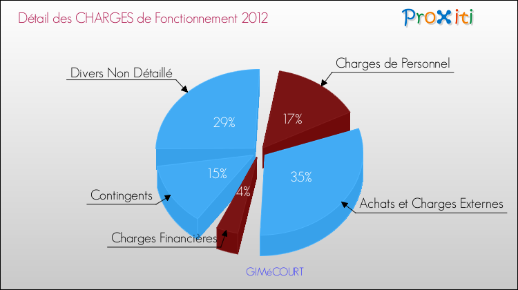 Décomposition des Charges de Fonctionnement 2012 de la commune de GIMéCOURT Charges de Fonctionnement 2012 pour la commune de GIMéCOURT