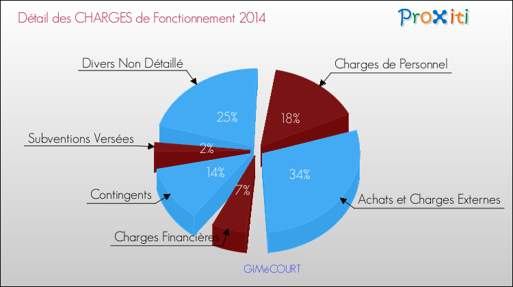 Décomposition des Charges de Fonctionnement 2014 de la commune de GIMéCOURT Charges de Fonctionnement 2014 pour la commune de GIMéCOURT