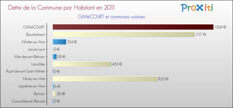 Dette par habitant de la commune en 2011 pour GIMéCOURT et les communes proches Comparaison de la dette par habitant de la commune en 2011 pour GIMéCOURT et les communes voisines