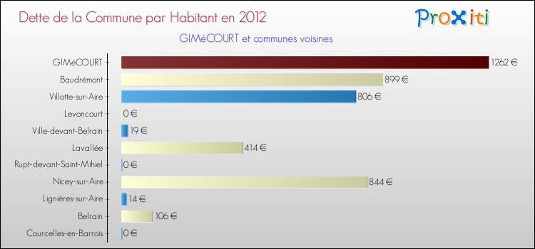 Dette par habitant de la commune en 2012 pour GIMéCOURT et les communes proches Comparaison de la dette par habitant de la commune en 2012 pour GIMéCOURT et les communes voisines