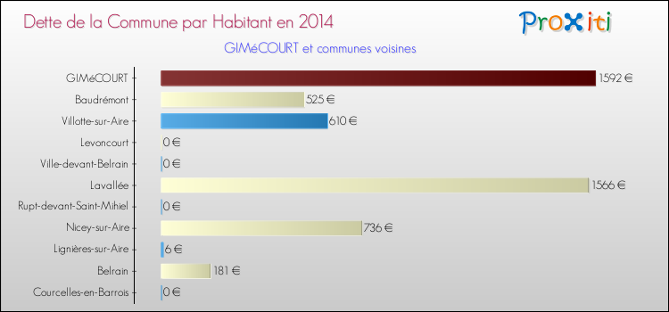 Dette par habitant de la commune en 2014 pour GIMéCOURT et les communes proches Comparaison de la dette par habitant de la commune en 2014 pour GIMéCOURT et les communes voisines