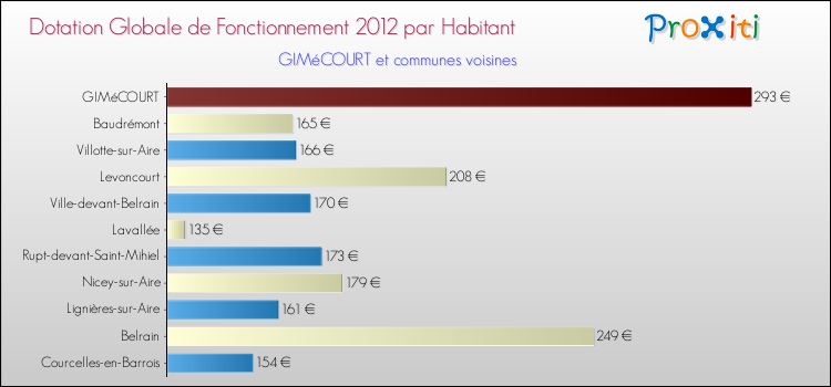 Montant des dotations globales de fonctionnement DGF par Habitant pour GIMéCOURT et les communes proches Comparaison des des dotations globales de fonctionnement DGF par habitant pour GIMéCOURT et les communes voisines