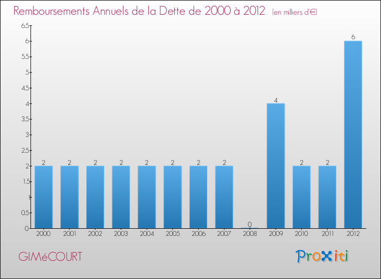 Evolution de l'annuité de la dette pour la commune de GIMéCOURT de 2000 à 2012 Annuités de la dette pour GIMéCOURT de 2000 à 2012