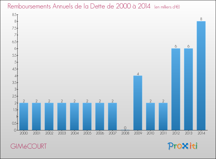 Evolution de l'annuité de la dette pour la commune de GIMéCOURT de 2000 à 2014 Annuités de la dette pour GIMéCOURT de 2000 à 2014