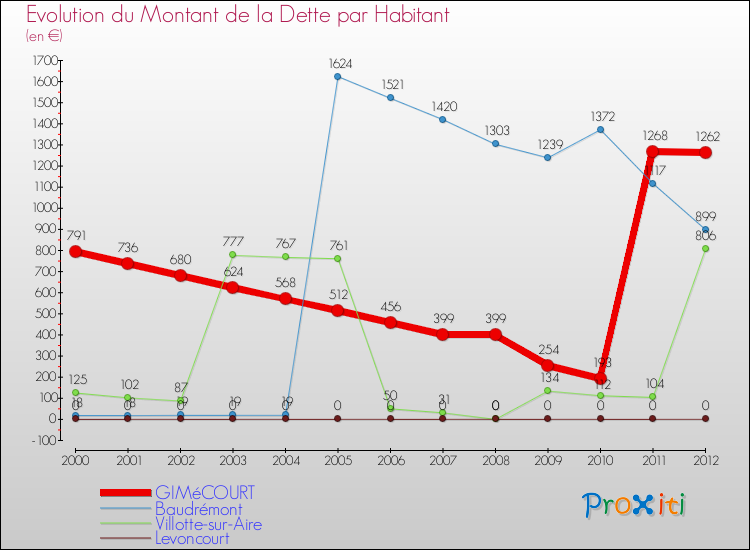Evolution de la dette par habitant pour la commune de GIMéCOURT et les communes proches de 2000 à 2012 Comparaison de la dette par habitant pour GIMéCOURT et les communes voisines de 2000 à 2012