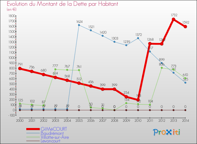 Evolution de la dette par habitant pour la commune de GIMéCOURT et les communes proches de 2000 à 2014 Comparaison de la dette par habitant pour GIMéCOURT et les communes voisines de 2000 à 2014