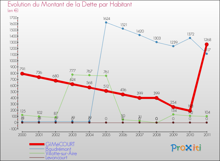 Evolution de la dette par habitant pour la commune de GIMéCOURT et les communes proches Comparaison de la dette par habitant pour GIMéCOURT et les communes voisines
