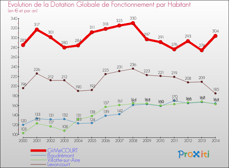 Evolution et montant de la dotation globale de fonctionnement par Habitant pour GIMéCOURT et les communes proches de 2000 à 2014. Comparaison des dotations globales de fonctionnement par habitant pour GIMéCOURT et les communes voisines de 2000 à 2014.