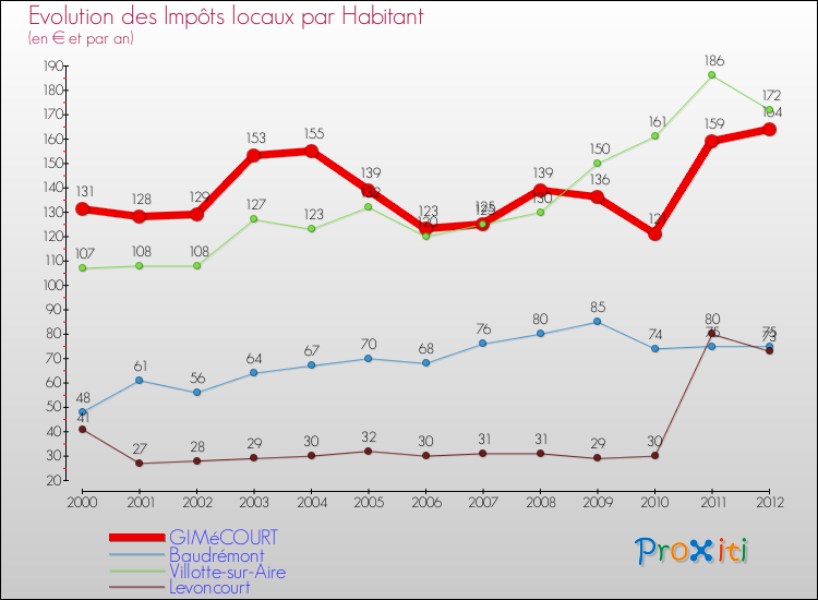 Evolution et montant des impôts locaux par Habitant pour GIMéCOURT et les communes proches Comparaison des impôts locaux par habitant pour GIMéCOURT et les communes voisines
