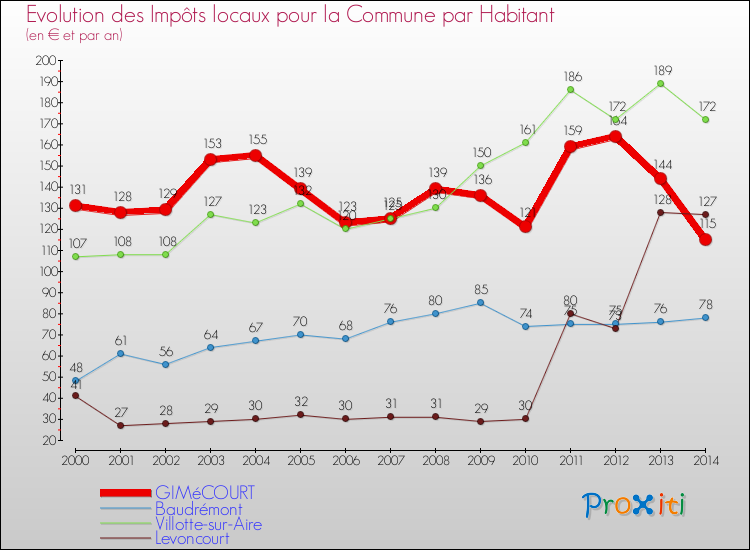 Evolution et montant des impôts locaux par Habitant pour GIMéCOURT et les communes proches de 2000 à 2014 Comparaison des impôts locaux par habitant pour GIMéCOURT et les communes voisines de 2000 à 2014