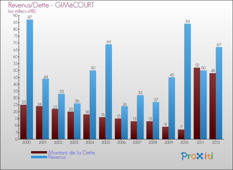Evolution comparée de la dette et des revenus pour la commune de GIMéCOURT de 2000 à 2012 Comparaison de la dette et des revenus pour GIMéCOURT de 2000 à 2012