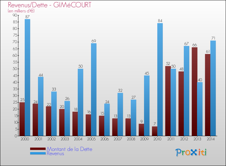 Evolution comparée de la dette et des revenus pour la commune de GIMéCOURT de 2000 à 2014 Comparaison de la dette et des revenus pour GIMéCOURT de 2000 à 2014