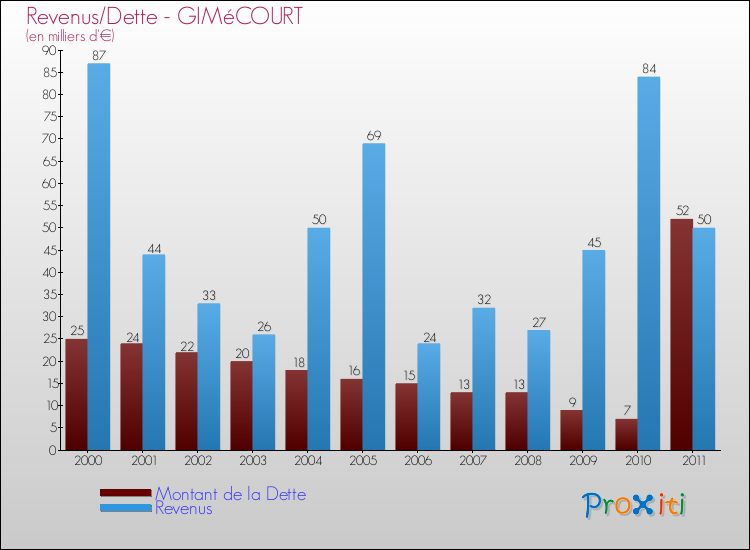 Evolution comparée de la dette et des revenus pour la commune de GIMéCOURT de 2000 à 2011 Comparaison de la dette et des revenus pour GIMéCOURT de 2000 à 2011